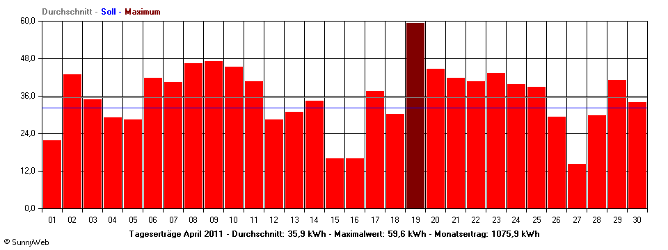 Grafik Monatsertrag