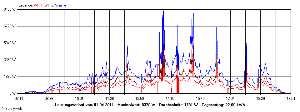 Grafik Tagesertrag