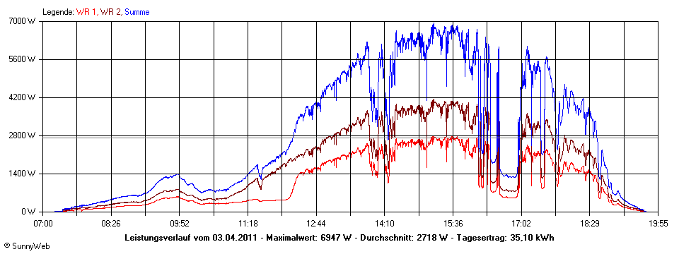 Grafik Tagesertrag