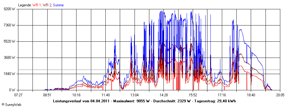 Grafik Tagesertrag