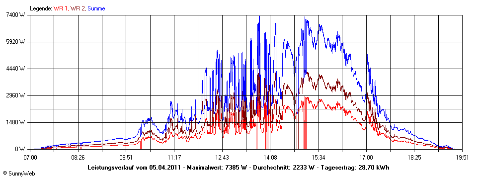 Grafik Tagesertrag