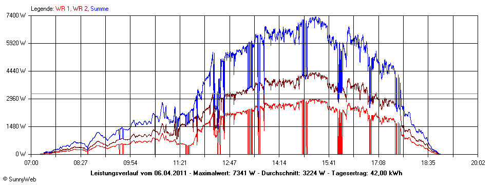 Grafik Tagesertrag