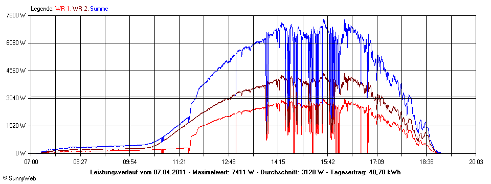 Grafik Tagesertrag