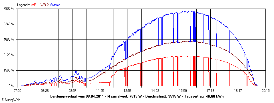 Grafik Tagesertrag