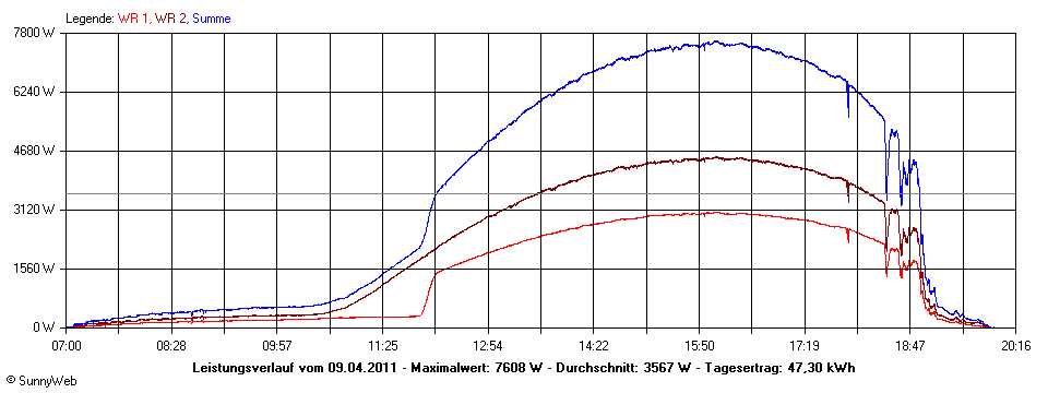 Grafik Tagesertrag