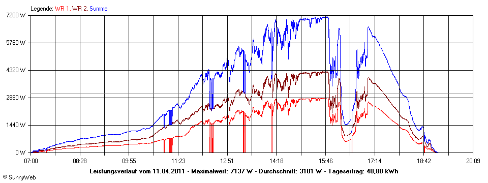 Grafik Tagesertrag