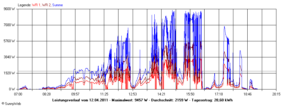 Grafik Tagesertrag