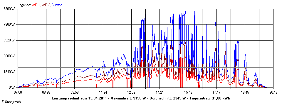 Grafik Tagesertrag