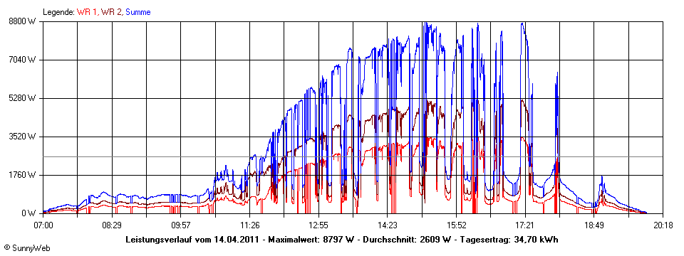 Grafik Tagesertrag