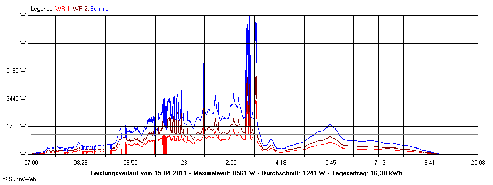 Grafik Tagesertrag