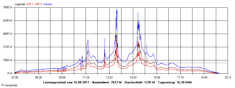 Grafik Tagesertrag