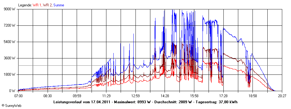 Grafik Tagesertrag