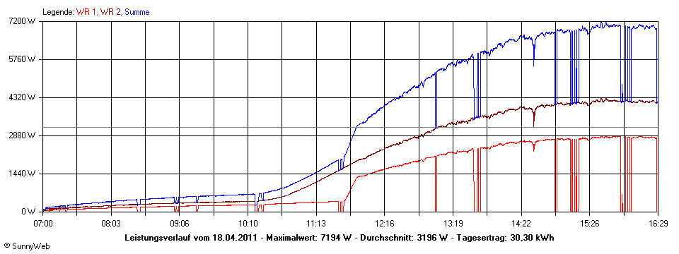 Grafik Tagesertrag