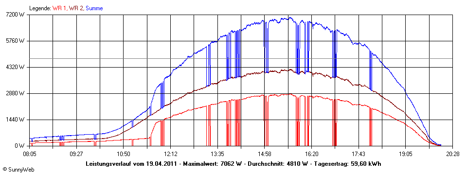 Grafik Tagesertrag