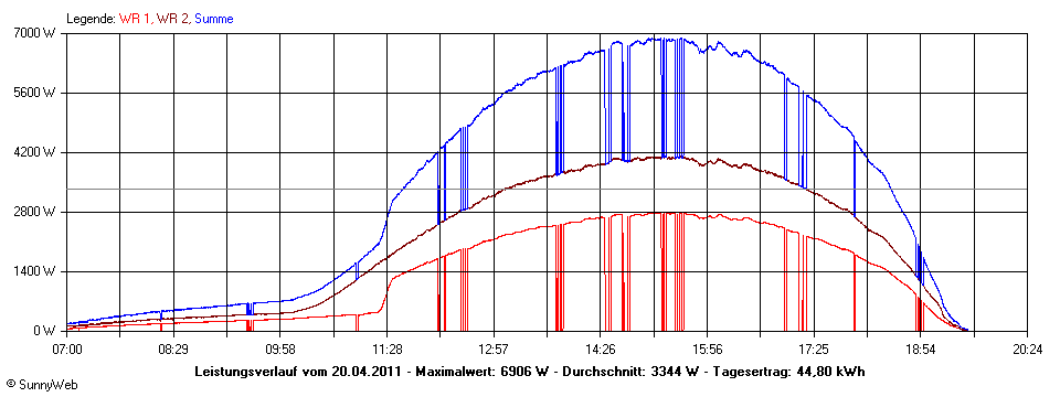 Grafik Tagesertrag