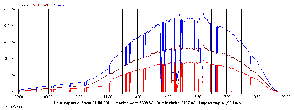 Grafik Tagesertrag