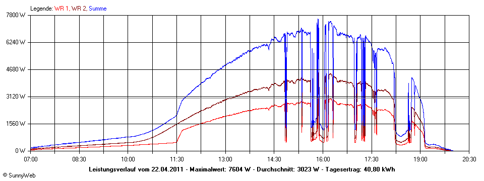 Grafik Tagesertrag