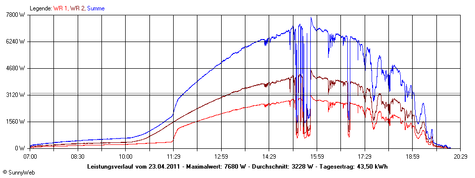 Grafik Tagesertrag