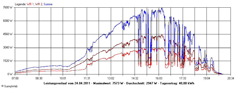 Grafik Tagesertrag