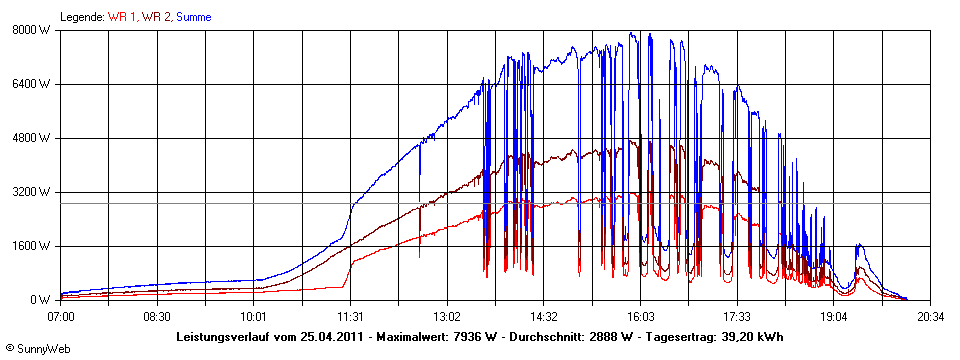 Grafik Tagesertrag