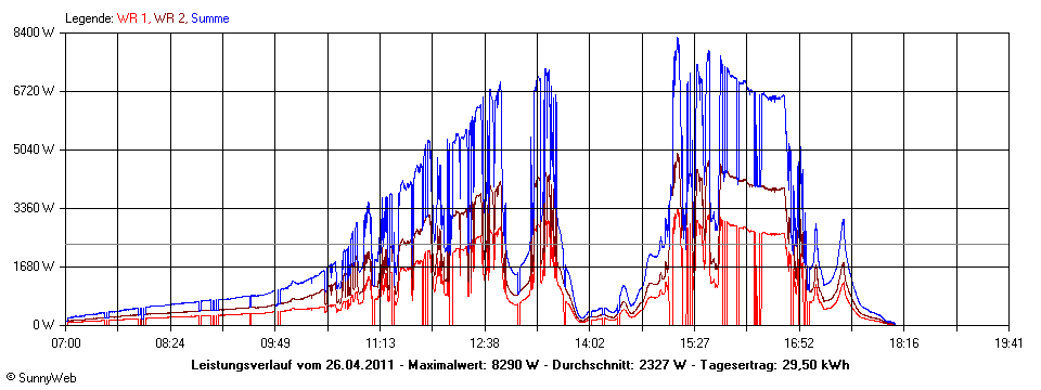 Grafik Tagesertrag