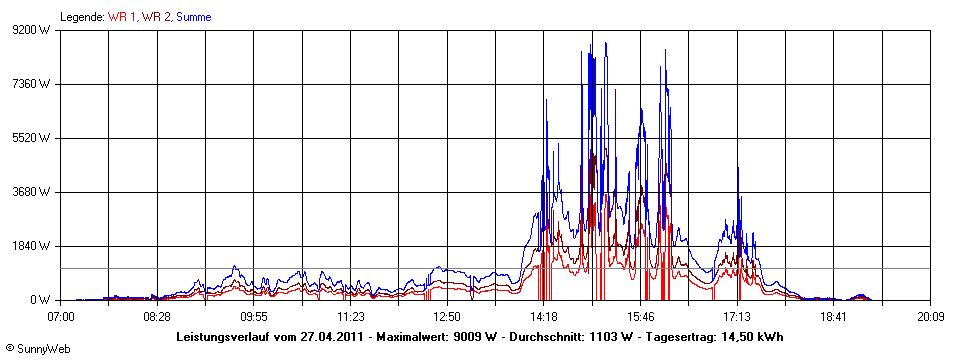 Grafik Tagesertrag