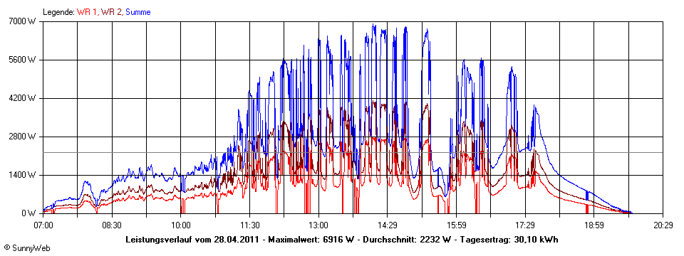 Grafik Tagesertrag