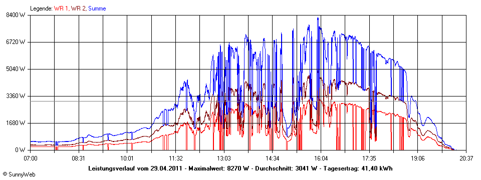 Grafik Tagesertrag