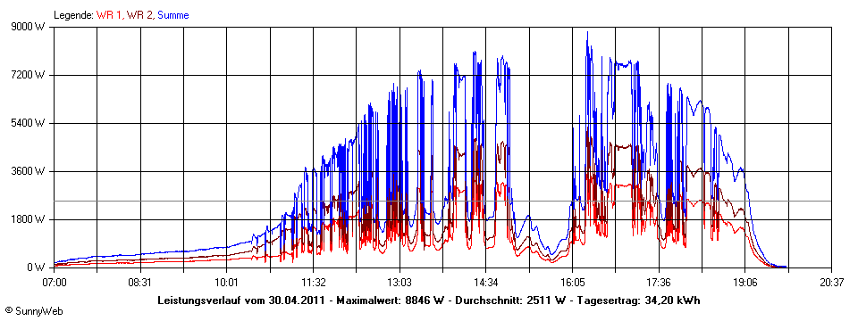 Grafik Tagesertrag