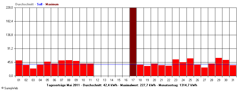 Grafik Monatsertrag