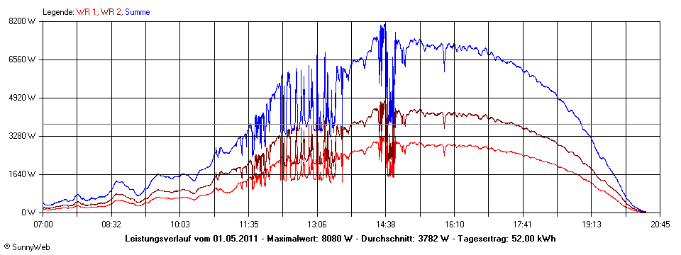 Grafik Tagesertrag