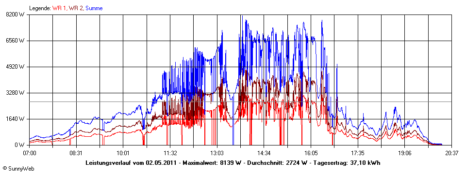 Grafik Tagesertrag