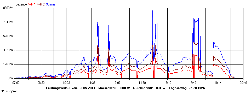 Grafik Tagesertrag