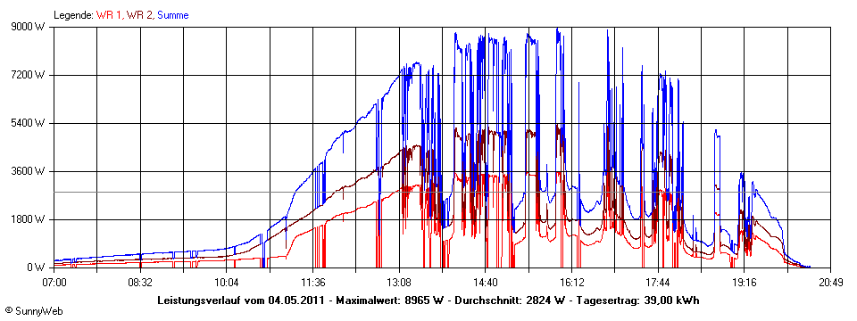 Grafik Tagesertrag