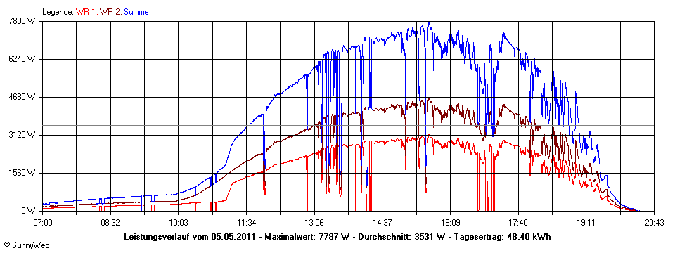 Grafik Tagesertrag