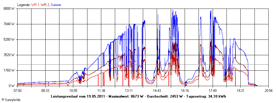 Grafik Tagesertrag