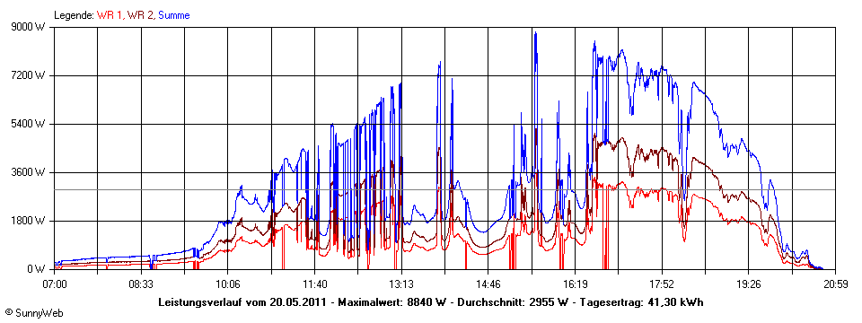 Grafik Tagesertrag