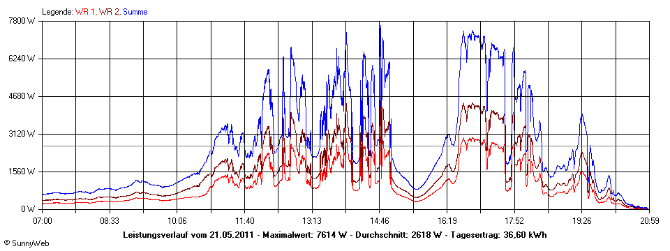 Grafik Tagesertrag