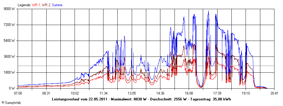 Grafik Tagesertrag