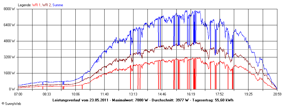 Grafik Tagesertrag