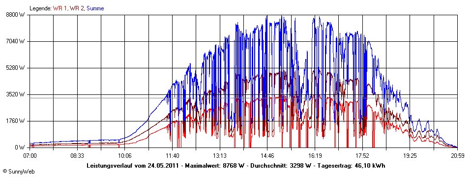 Grafik Tagesertrag