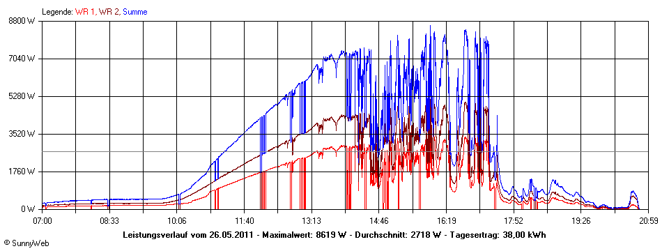 Grafik Tagesertrag