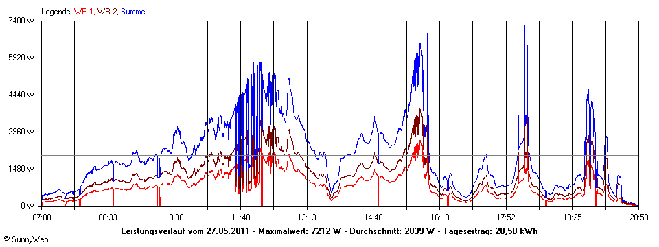 Grafik Tagesertrag