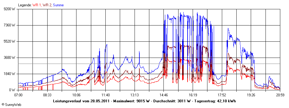 Grafik Tagesertrag