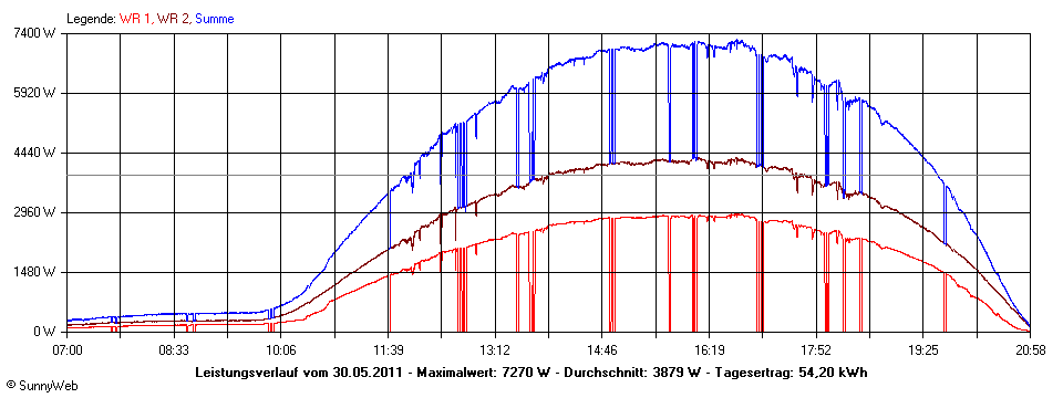 Grafik Tagesertrag