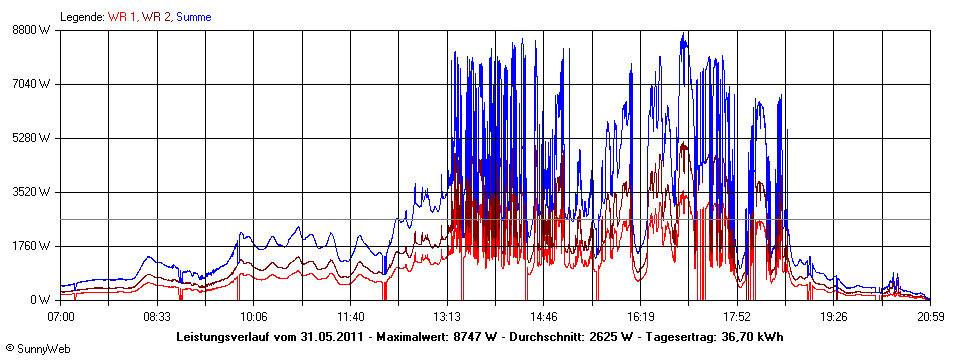 Grafik Tagesertrag