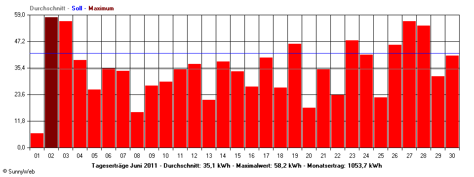 Grafik Monatsertrag