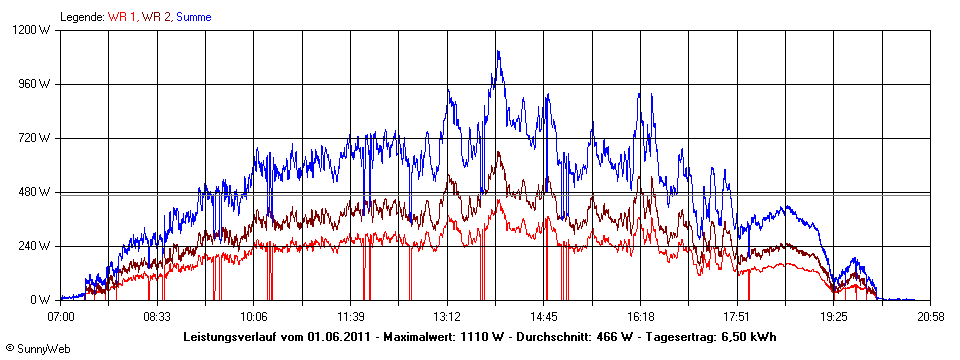 Grafik Tagesertrag