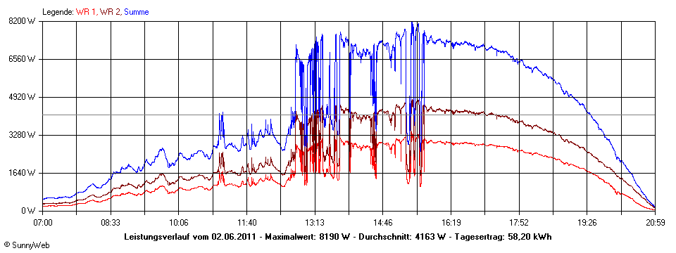 Grafik Tagesertrag