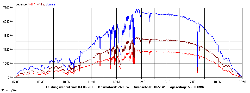 Grafik Tagesertrag